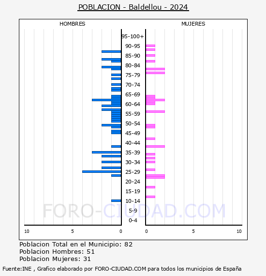 Baldellou - Pir�mide de poblaci�n por a�os- Censo 2024
