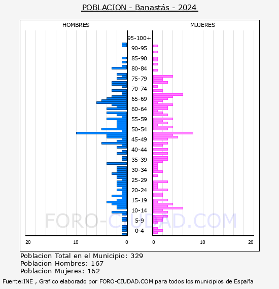 Banasts - Pirmide de poblacin por aos- Censo 2024