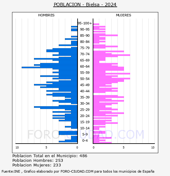 Bielsa - Pirmide de poblacin por aos- Censo 2024