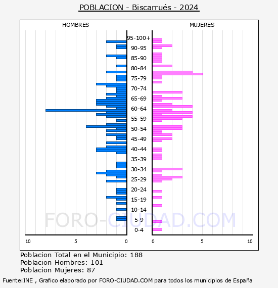 Biscarru�s - Pir�mide de poblaci�n por a�os- Censo 2024