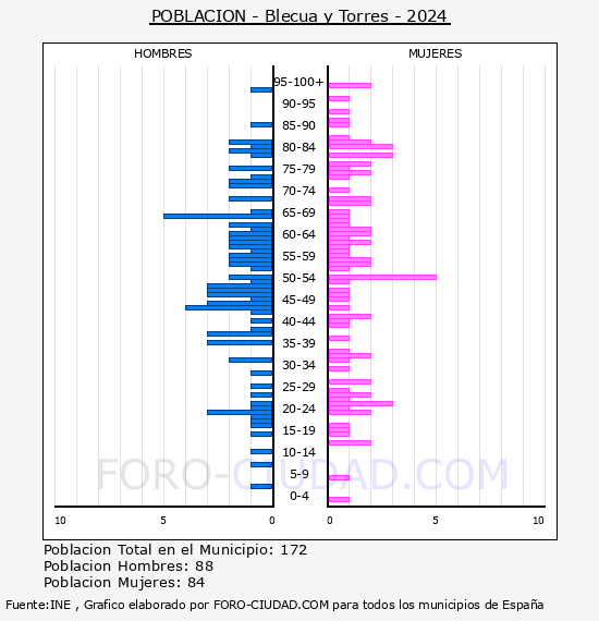 Blecua y Torres - Pirmide de poblacin por aos- Censo 2024