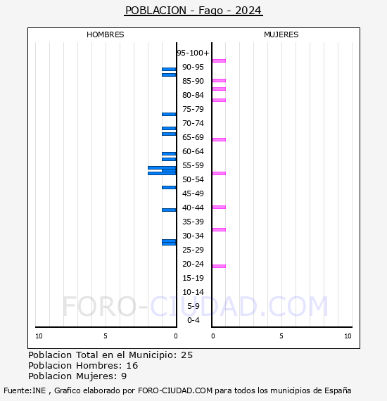 Fago - Pir�mide de poblaci�n por a�os- Censo 2024