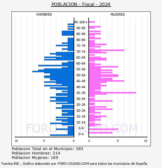 Fiscal - Pir�mide de poblaci�n por a�os- Censo 2024
