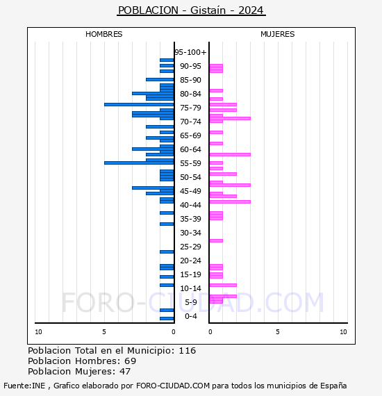 Gista�n - Pir�mide de poblaci�n por a�os- Censo 2024