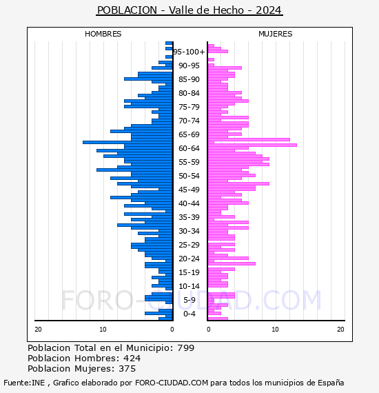 Valle de Hecho - Pir�mide de poblaci�n por a�os- Censo 2024
