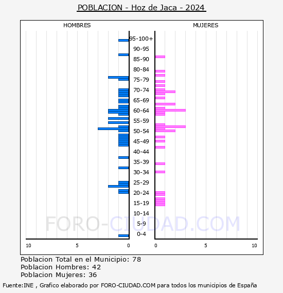 Hoz de Jaca - Pir�mide de poblaci�n por a�os- Censo 2024