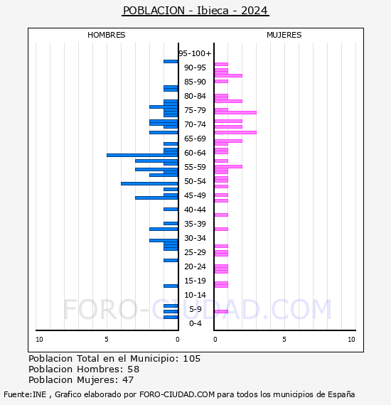 Ibieca - Pir�mide de poblaci�n por a�os- Censo 2024