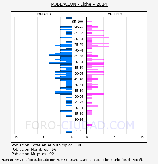 Ilche - Pirmide de poblacin por aos- Censo 2024
