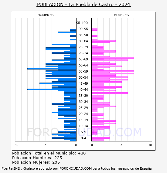 La Puebla de Castro - Pir�mide de poblaci�n por a�os- Censo 2024