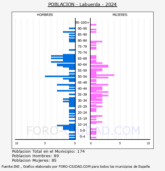 Labuerda - Pirmide de poblacin por aos- Censo 2024