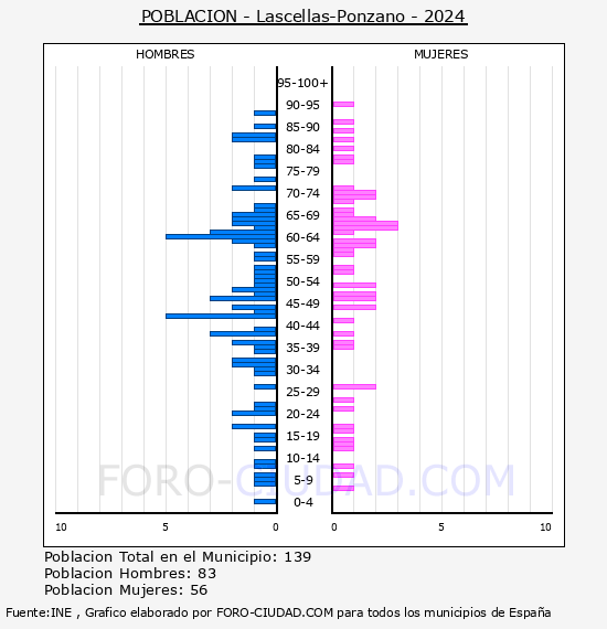 Lascellas-Ponzano - Pir�mide de poblaci�n por a�os- Censo 2024