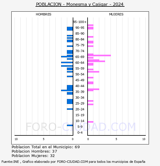Monesma y Cajigar - Pirmide de poblacin por aos- Censo 2024