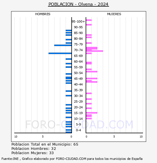 Olvena - Pir�mide de poblaci�n por a�os- Censo 2024