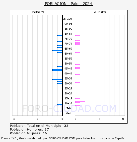 Palo - Pir�mide de poblaci�n por a�os- Censo 2024