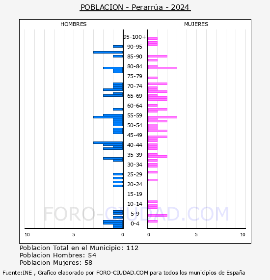 Perarr�a - Pir�mide de poblaci�n por a�os- Censo 2024