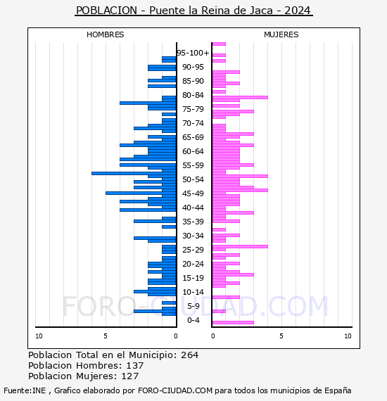Puente la Reina de Jaca - Pirmide de poblacin por aos- Censo 2024