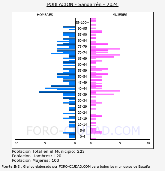 Sangarr�n - Pir�mide de poblaci�n por a�os- Censo 2024