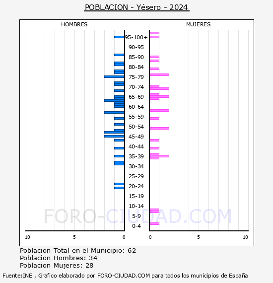 Y�sero - Pir�mide de poblaci�n por a�os- Censo 2024