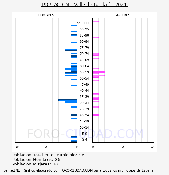Valle de Bardaj� - Pir�mide de poblaci�n por a�os- Censo 2024