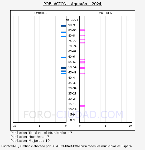 Aguatn - Pirmide de poblacin por aos- Censo 2024
