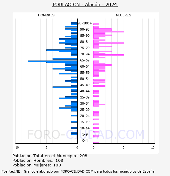 Alac�n - Pir�mide de poblaci�n por a�os- Censo 2024