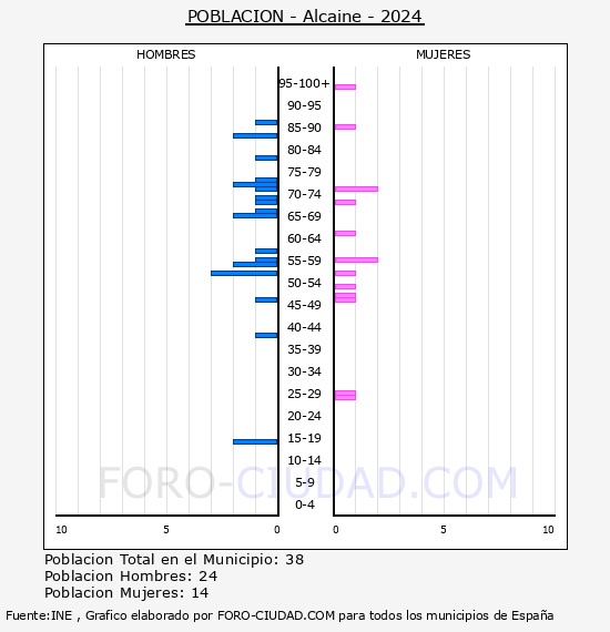 Alcaine - Pirmide de poblacin por aos- Censo 2024