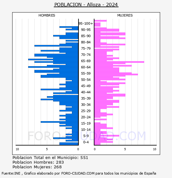 Alloza - Pir�mide de poblaci�n por a�os- Censo 2024