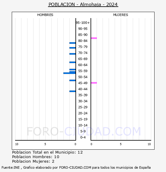 Almohaja - Pirmide de poblacin por aos- Censo 2024