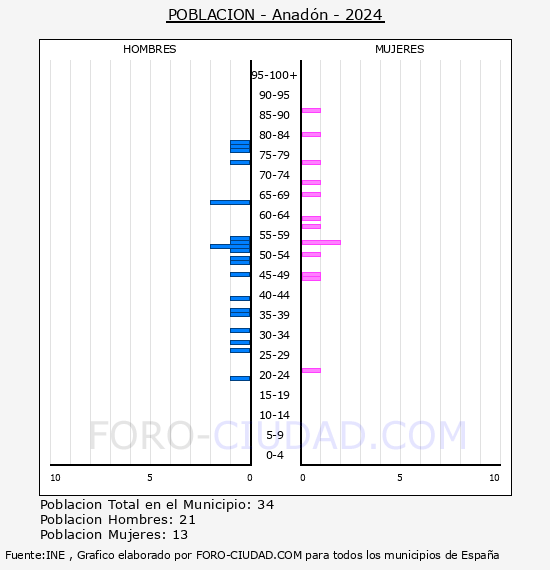Anadn - Pirmide de poblacin por aos- Censo 2024