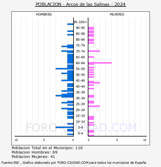 Arcos de las Salinas - Pir�mide de poblaci�n por a�os- Censo 2024