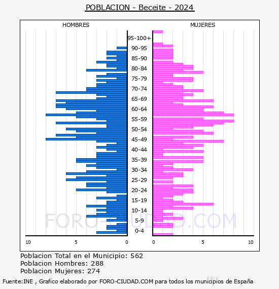 Beceite - Pir�mide de poblaci�n por a�os- Censo 2024