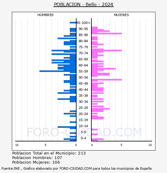 Bello - Pir�mide de poblaci�n por a�os- Censo 2024