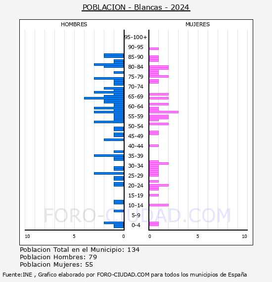 Blancas - Pirmide de poblacin por aos- Censo 2024