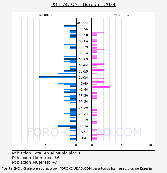 Bord�n - Pir�mide de poblaci�n por a�os- Censo 2024