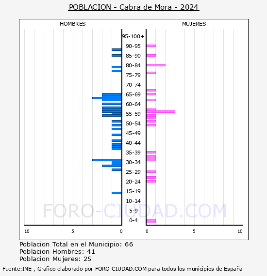 Cabra de Mora - Pir�mide de poblaci�n por a�os- Censo 2024