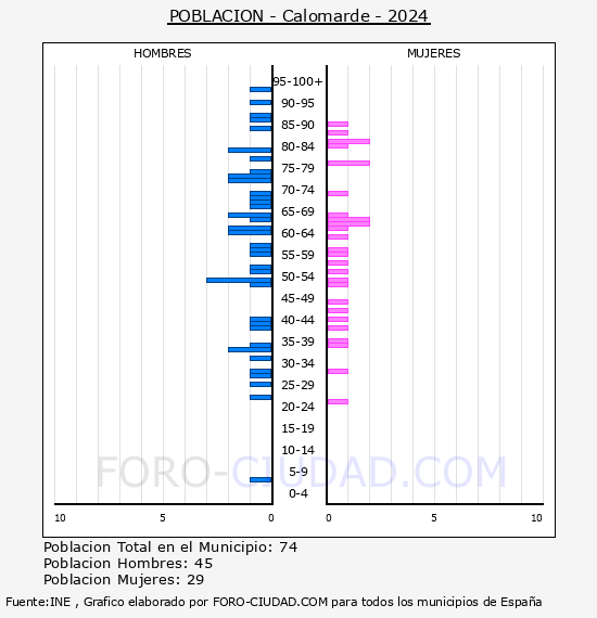 Calomarde - Pirmide de poblacin por aos- Censo 2024
