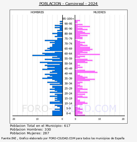 Caminreal - Pir�mide de poblaci�n por a�os- Censo 2024