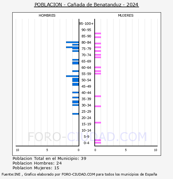 Caada de Benatanduz - Pirmide de poblacin por aos- Censo 2024