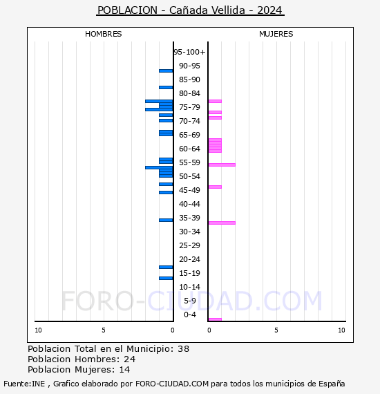 Ca�ada Vellida - Pir�mide de poblaci�n por a�os- Censo 2024