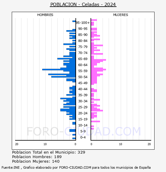 Celadas - Pir�mide de poblaci�n por a�os- Censo 2024
