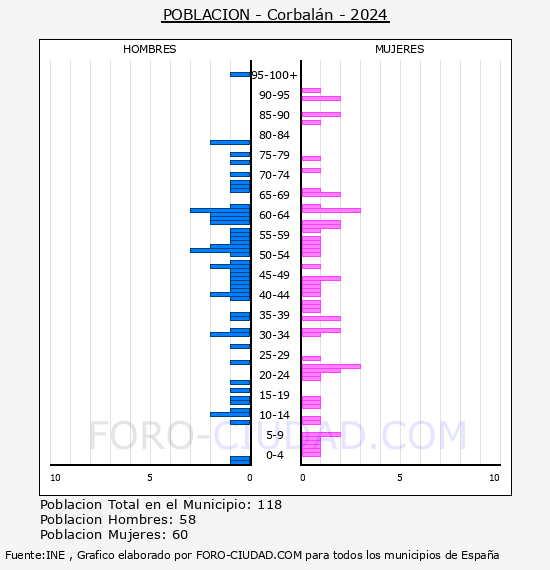 Corbal�n - Pir�mide de poblaci�n por a�os- Censo 2024