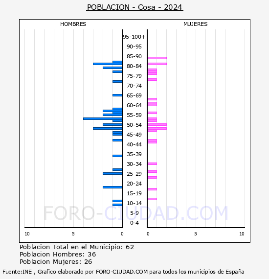Cosa - Pirmide de poblacin por aos- Censo 2024