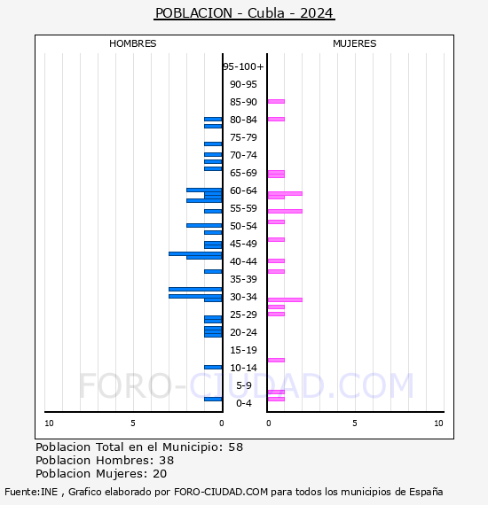 Cubla - Pirmide de poblacin por aos- Censo 2024