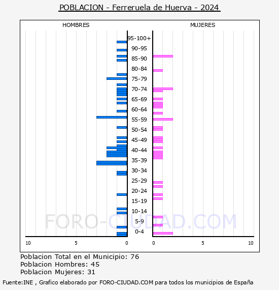 Ferreruela de Huerva - Pirmide de poblacin por aos- Censo 2024