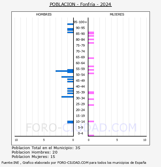 Fonfr�a - Pir�mide de poblaci�n por a�os- Censo 2024