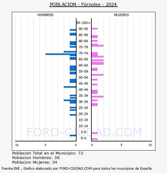Frnoles - Pirmide de poblacin por aos- Censo 2024