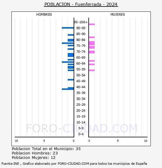 Fuenferrada - Pirmide de poblacin por aos- Censo 2024