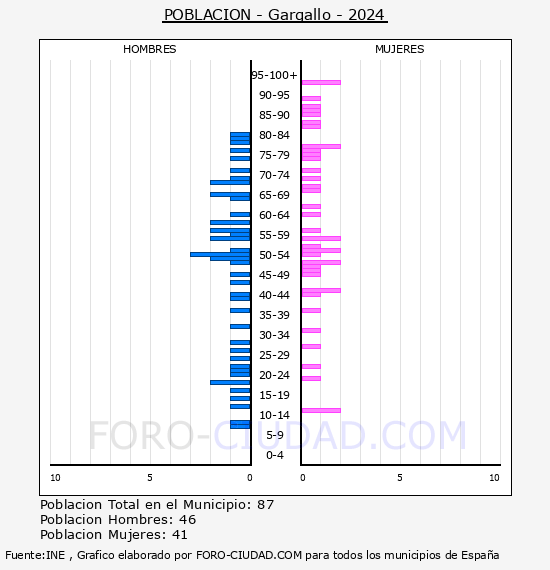 Gargallo - Pir�mide de poblaci�n por a�os- Censo 2024
