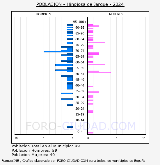 Hinojosa de Jarque - Pirmide de poblacin por aos- Censo 2024