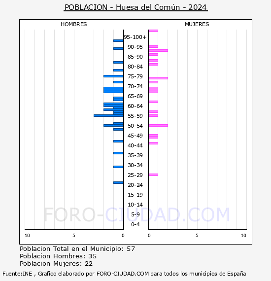 Huesa del Com�n - Pir�mide de poblaci�n por a�os- Censo 2024